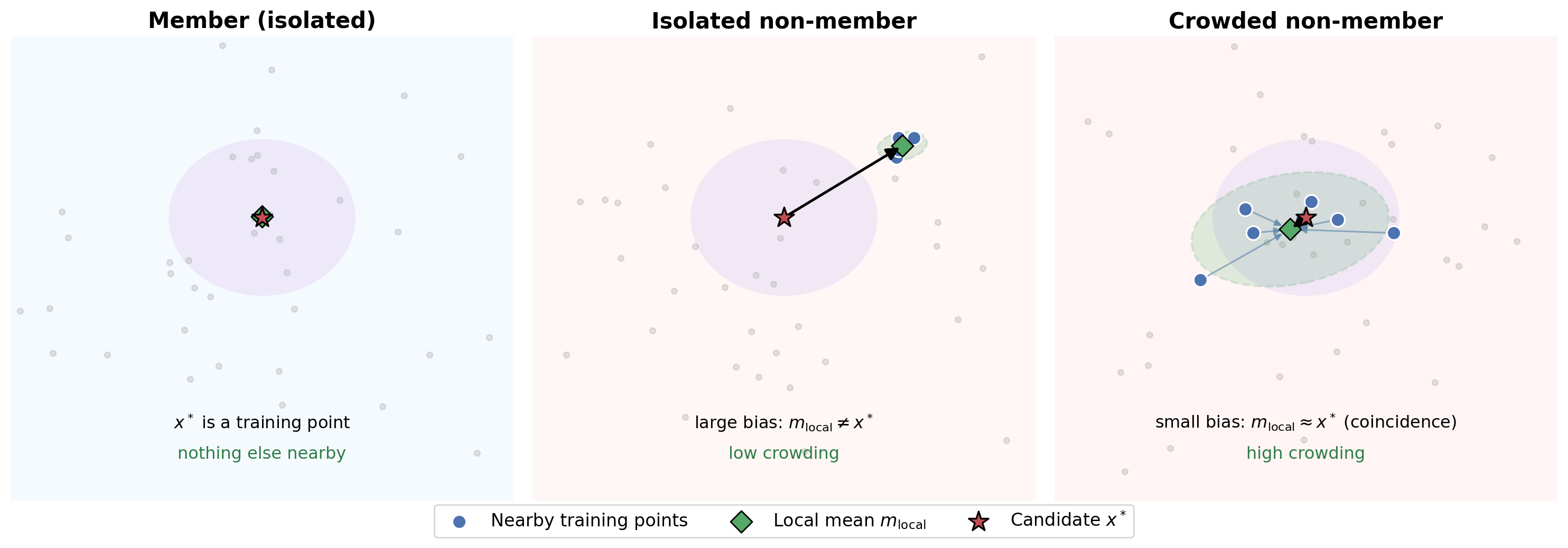 Three panels showing an isolated member, an isolated non-member, and a crowded non-member, with their local mean and nearby training points marked