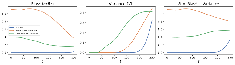 Bias squared, variance, and their sum plotted over timestep for member, biased non-member, and crowded non-member candidates