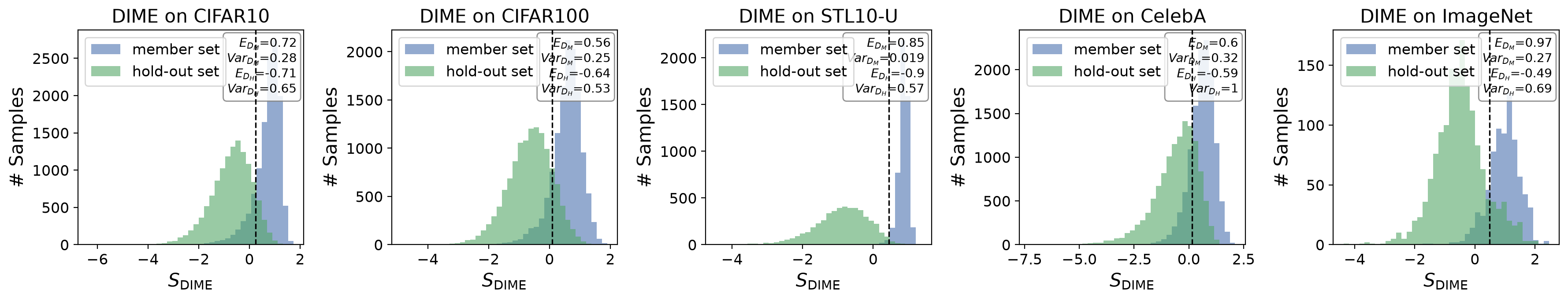 Histograms of DIME scores for member and hold-out sets across CIFAR10, CIFAR100, STL10-U, CelebA, and ImageNet