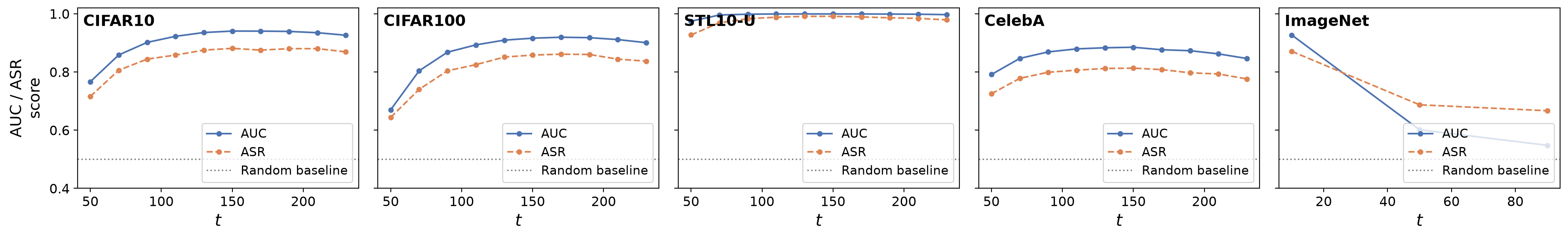 AUC and attack success rate as a function of timestep t for CIFAR10, CIFAR100, STL10-U, CelebA, and ImageNet